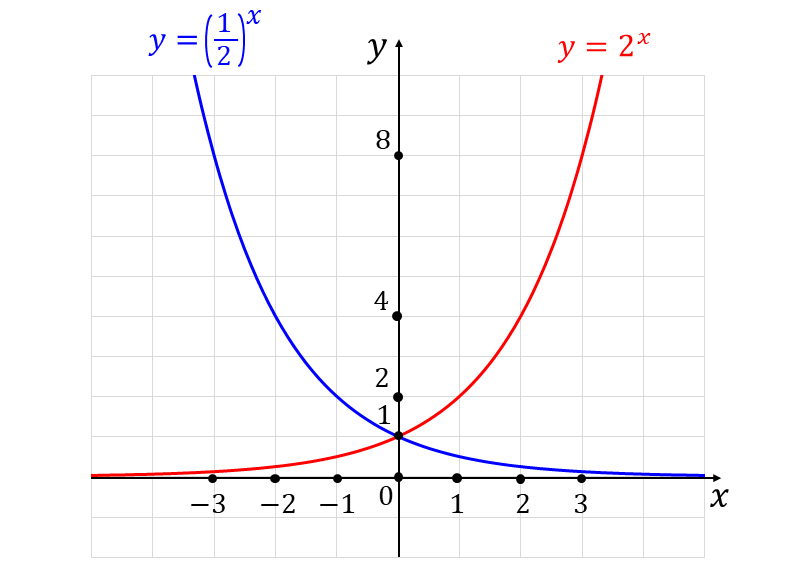底が2の指数関数のグラフ